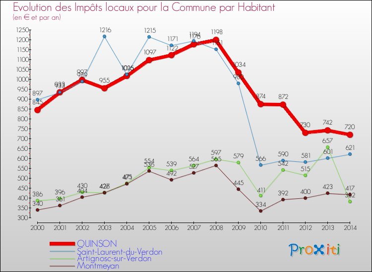 Evolution et montant des impôts locaux par Habitant pour QUINSON et les communes proches de 2000 à 2014 Comparaison des impôts locaux par habitant pour QUINSON et les communes voisines de 2000 à 2014