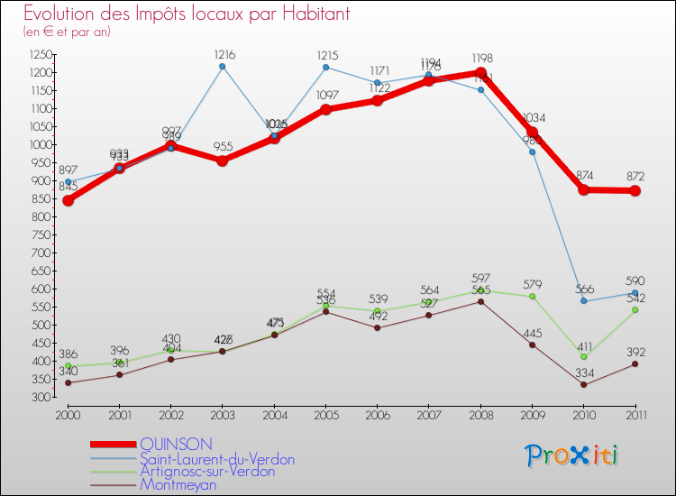 Evolution et montant des impôts locaux par Habitant pour QUINSON et les communes proches Comparaison des impôts locaux par habitant pour QUINSON et les communes voisines