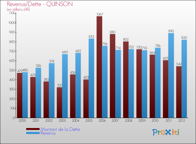 Evolution comparée de la dette et des revenus pour la commune de QUINSON de 2000 à 2012 Comparaison de la dette et des revenus pour QUINSON de 2000 à 2012