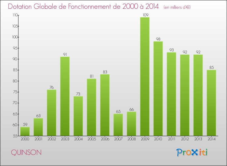 Evolution du montant de la Dotation Globale de Fonctionnement pour la commune de QUINSON de 2000 à 2014 Evolution du montant de la Dotation Globale de Fonctionnement pour QUINSON de 2000 à 2014