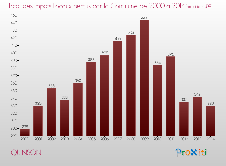 Evolution des Impôts Locaux pour la commune de QUINSON de 2000 à 2014 Evolution des Impôts Locaux pour QUINSON de 2000 à 2014