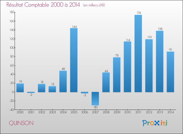 Evolution du résultat comptable pour la commune de QUINSON de 2000 à 2014 Evolution du résultat comptable pour QUINSON de 2000 à 2014