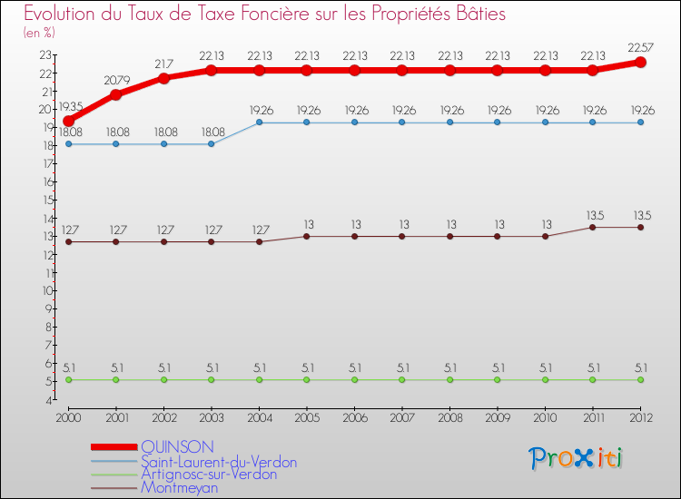 Evolution du taux de la taxe foncière sur le bati pour QUINSON et les communes proches de 2000 à 2012 Comparaison des taux de taxe foncière sur le bati pour QUINSON et les communes voisines de 2000 à 2012