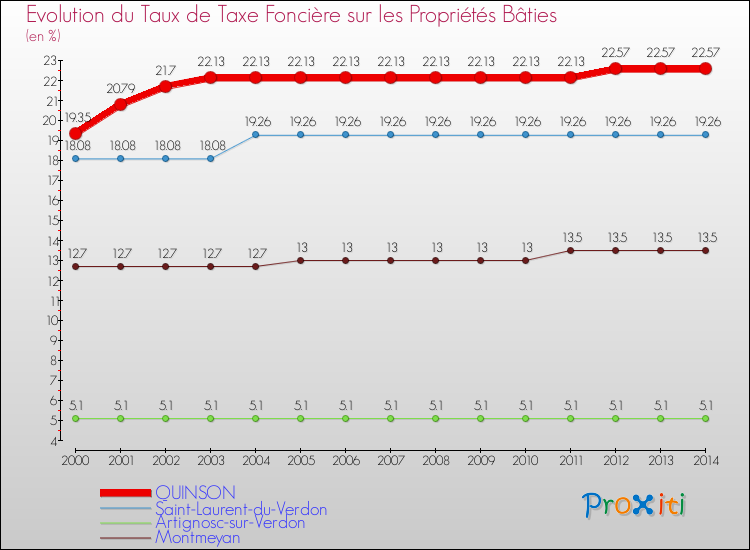 Evolution du taux de la taxe foncière sur le bati pour QUINSON et les communes proches de 2000 à 2014 Comparaison des taux de taxe foncière sur le bati pour QUINSON et les communes voisines de 2000 à 2014