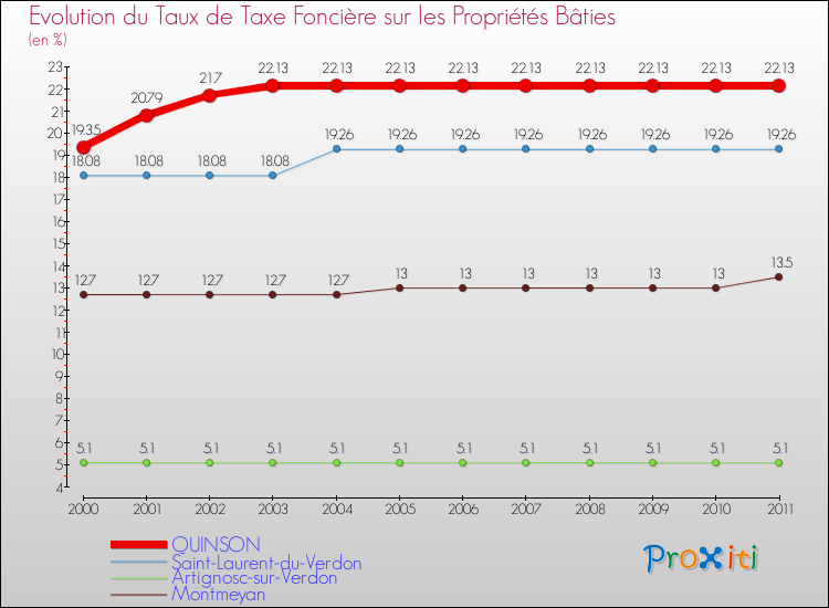 Evolution du taux de la taxe foncière sur le bati pour QUINSON et les communes proches Comparaison des taux de taxe foncière sur le bati pour QUINSON et les communes voisines