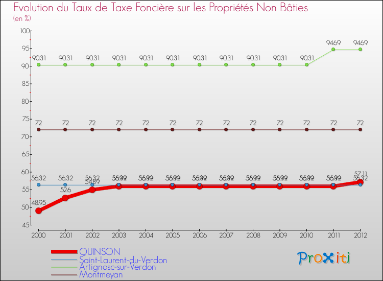 Evolution du taux de la taxe foncière sur les immeubles et terrains non batis pour QUINSON et les communes proches de 2000 à 2012 Comparaison des taux de la taxe foncière sur les immeubles et terrains non batis pour QUINSON et les communes voisines de 2000 à 2012