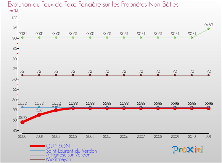 Evolution du taux de la taxe foncière sur les immeubles et terrains non batis pour QUINSON et les communes proches Comparaison des taux de la taxe foncière sur les immeubles et terrains non batis pour QUINSON et les communes voisines