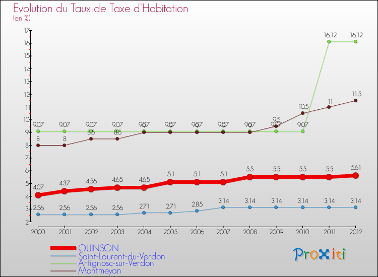 Evolution du taux de la taxe d'habitation pour QUINSON et les communes proches Comparaison des taux de la taxe d'habitation pour QUINSON et les communes voisines