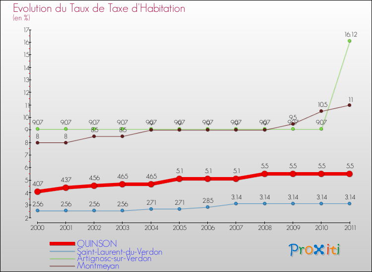 Evolution du taux de la taxe d'habitation pour QUINSON et les communes proches Comparaison des taux de la taxe d'habitation pour QUINSON et les communes voisines