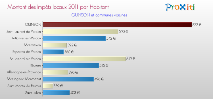 Montant des impôts locaux par Habitant pour QUINSON et les communes proches Comparaison des impôts locaux par habitant pour QUINSON et les communes voisines
