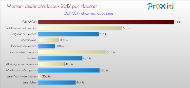 Montant des impôts locaux par Habitant pour QUINSON et les communes proches Comparaison des impôts locaux par habitant pour QUINSON et les communes voisines