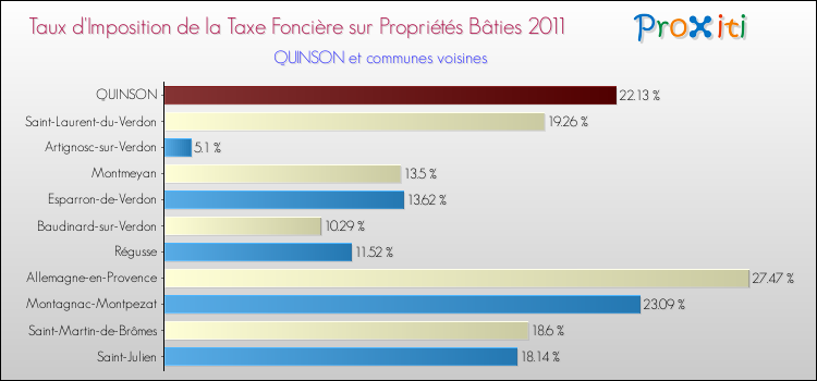 Taux d'imposition de la taxe foncière sur le bati 2011 pour QUINSON et les communes proches Comparaison des taux d'imposition de la taxe foncière sur le bati 2011 pour QUINSON et les communes voisines