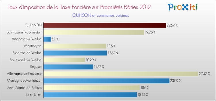 Taux d'imposition de la taxe foncière sur le bati 2012 pour QUINSON et les communes proches Comparaison des taux d'imposition de la taxe foncière sur le bati 2012 pour QUINSON et les communes voisines