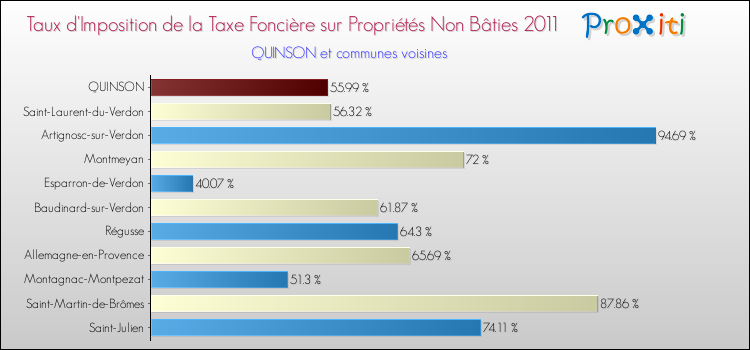 Taux d'imposition de la taxe foncière sur les immeubles et terrains non batis 2011 pour QUINSON et les communes proches Comparaison des taux d'imposition de la taxe foncière sur les immeubles et terrains non batis 2011 pour QUINSON et les communes voisines