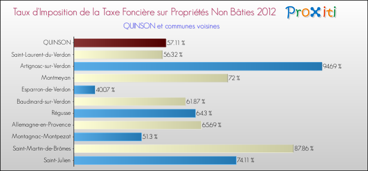 Taux d'imposition de la taxe foncière sur les immeubles et terrains non batis 2012 pour QUINSON et les communes proches Comparaison des taux d'imposition de la taxe foncière sur les immeubles et terrains non batis 2012 pour QUINSON et les communes voisines