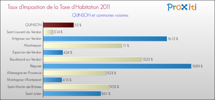 Taux d'imposition de la taxe d'habitation 2011 pour QUINSON et les communes proches Comparaison des taux d'imposition de la taxe d'habitation 2011 pour QUINSON et les communes voisines