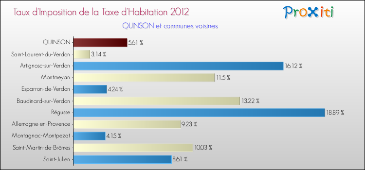 Taux d'imposition de la taxe d'habitation 2012 pour QUINSON et les communes proches Comparaison des taux d'imposition de la taxe d'habitation 2012 pour QUINSON et les communes voisines