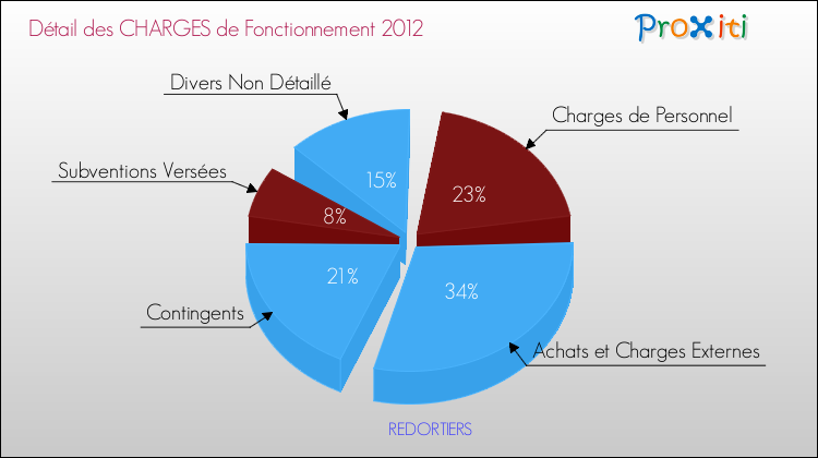 Décomposition des Charges de Fonctionnement 2012 de la commune de REDORTIERS Charges de Fonctionnement 2012 pour la commune de REDORTIERS