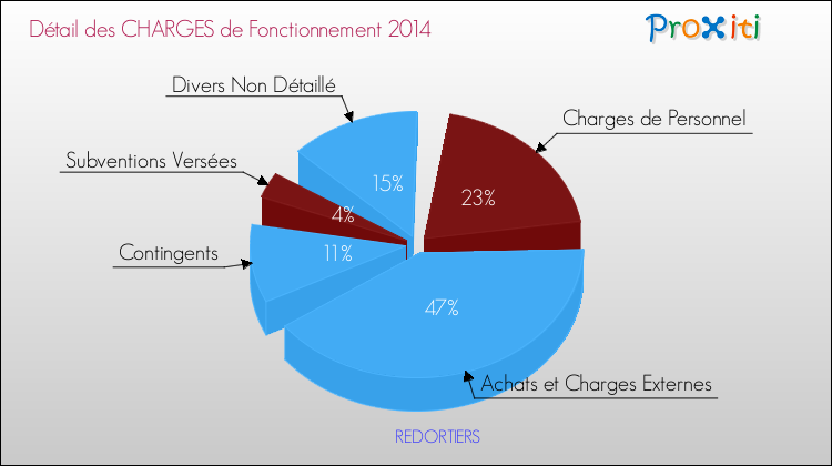 Décomposition des Charges de Fonctionnement 2014 de la commune de REDORTIERS Charges de Fonctionnement 2014 pour la commune de REDORTIERS