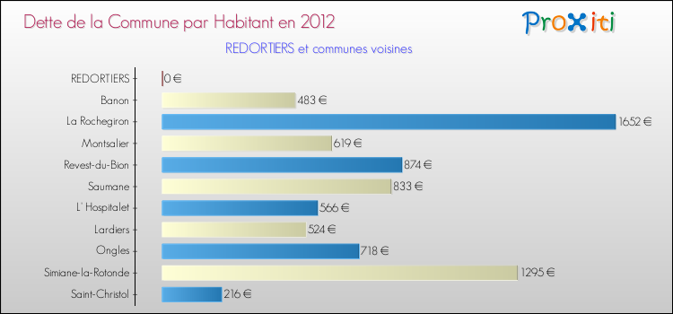 Dette par habitant de la commune en 2012 pour REDORTIERS et les communes proches Comparaison de la dette par habitant de la commune en 2012 pour REDORTIERS et les communes voisines