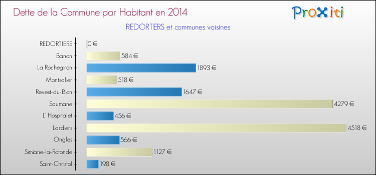 Dette par habitant de la commune en 2014 pour REDORTIERS et les communes proches Comparaison de la dette par habitant de la commune en 2014 pour REDORTIERS et les communes voisines