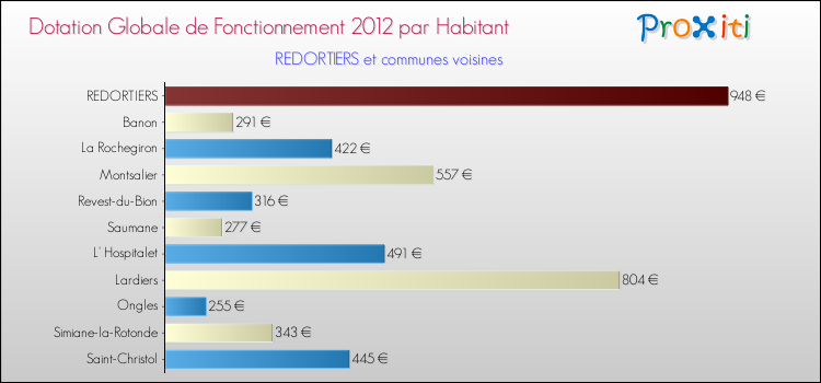 Montant des dotations globales de fonctionnement DGF par Habitant pour REDORTIERS et les communes proches Comparaison des des dotations globales de fonctionnement DGF par habitant pour REDORTIERS et les communes voisines