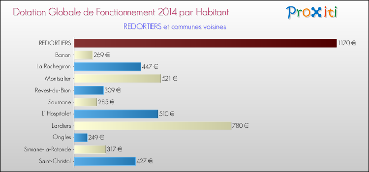 Montant des dotations globales de fonctionnement DGF par Habitant pour REDORTIERS et les communes proches en 2014. Comparaison des des dotations globales de fonctionnement DGF par habitant pour REDORTIERS et les communes voisines en 2014.