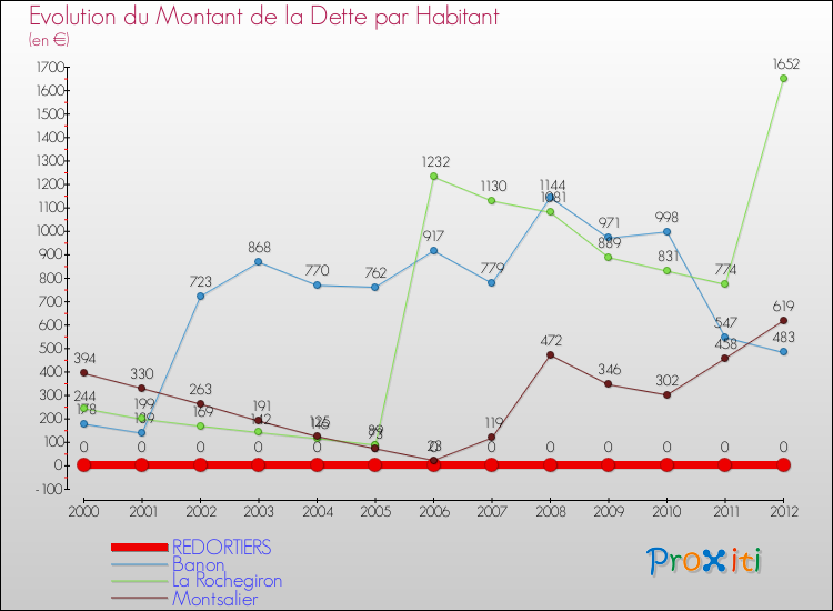 Evolution de la dette par habitant pour la commune de REDORTIERS et les communes proches de 2000 à 2012 Comparaison de la dette par habitant pour REDORTIERS et les communes voisines de 2000 à 2012