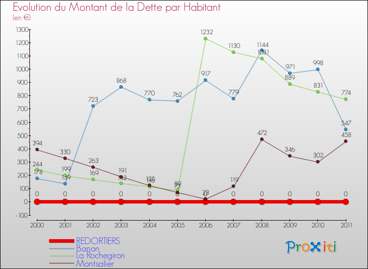 Evolution de la dette par habitant pour la commune de REDORTIERS et les communes proches Comparaison de la dette par habitant pour REDORTIERS et les communes voisines