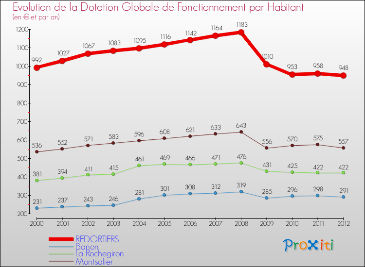 Evolution et montant de la dotation globale de fonctionnement par Habitant pour REDORTIERS et les communes proches Comparaison des dotations globales de fonctionnement par habitant pour REDORTIERS et les communes voisines