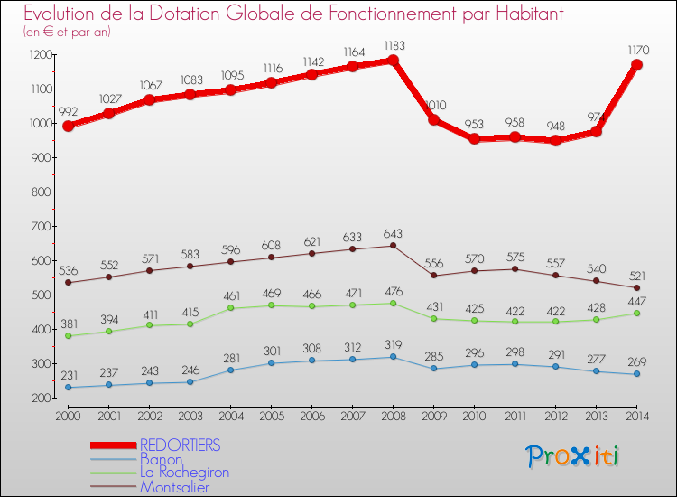 Evolution et montant de la dotation globale de fonctionnement par Habitant pour REDORTIERS et les communes proches de 2000 à 2014. Comparaison des dotations globales de fonctionnement par habitant pour REDORTIERS et les communes voisines de 2000 à 2014.
