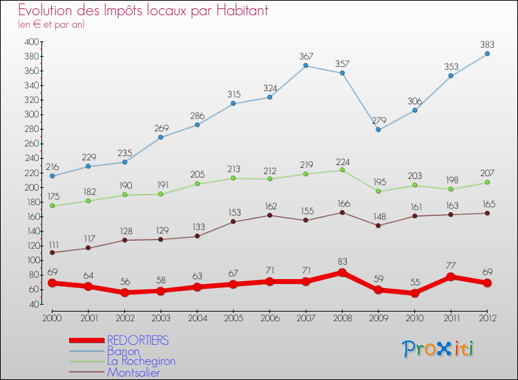 Evolution et montant des impôts locaux par Habitant pour REDORTIERS et les communes proches Comparaison des impôts locaux par habitant pour REDORTIERS et les communes voisines