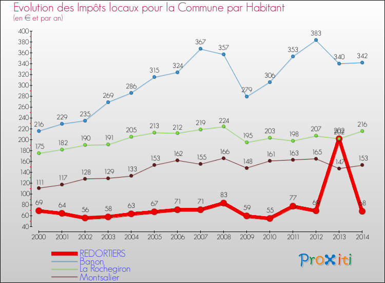 Evolution et montant des impôts locaux par Habitant pour REDORTIERS et les communes proches de 2000 à 2014 Comparaison des impôts locaux par habitant pour REDORTIERS et les communes voisines de 2000 à 2014