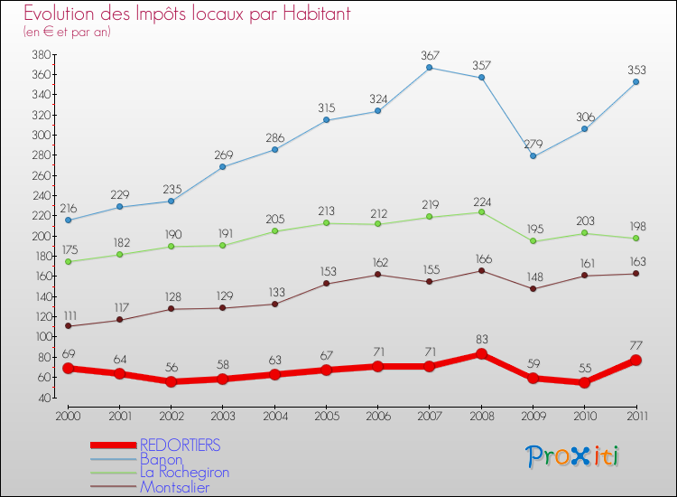 Evolution et montant des impôts locaux par Habitant pour REDORTIERS et les communes proches Comparaison des impôts locaux par habitant pour REDORTIERS et les communes voisines