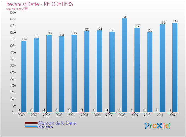 Evolution comparée de la dette et des revenus pour la commune de REDORTIERS de 2000 à 2012 Comparaison de la dette et des revenus pour REDORTIERS de 2000 à 2012