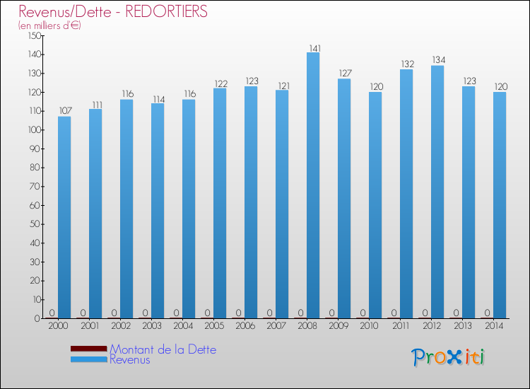 Evolution comparée de la dette et des revenus pour la commune de REDORTIERS de 2000 à 2014 Comparaison de la dette et des revenus pour REDORTIERS de 2000 à 2014