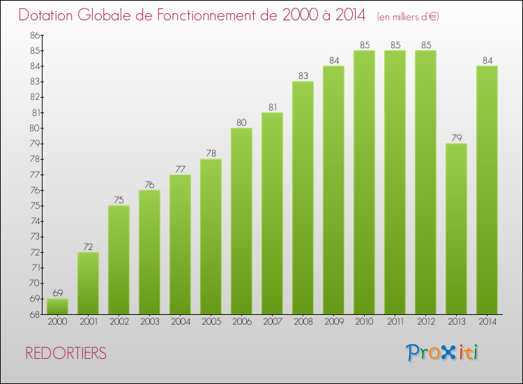 Evolution du montant de la Dotation Globale de Fonctionnement pour la commune de REDORTIERS de 2000 à 2014 Evolution du montant de la Dotation Globale de Fonctionnement pour REDORTIERS de 2000 à 2014