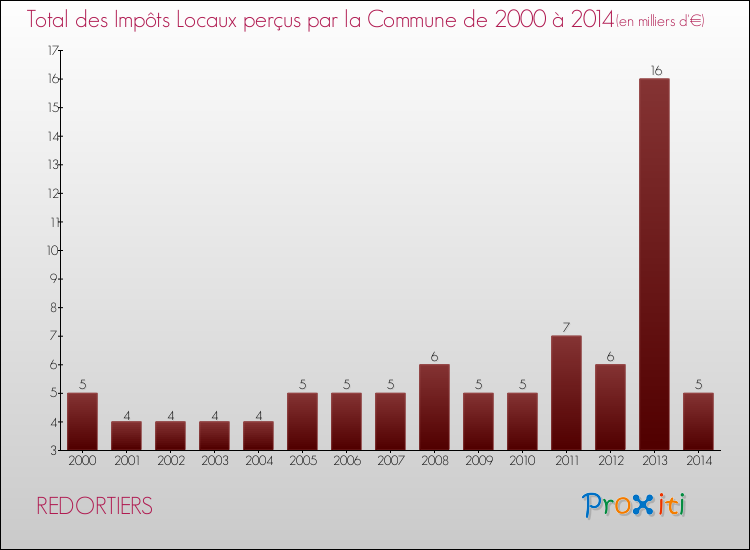 Evolution des Impôts Locaux pour la commune de REDORTIERS de 2000 à 2014 Evolution des Impôts Locaux pour REDORTIERS de 2000 à 2014