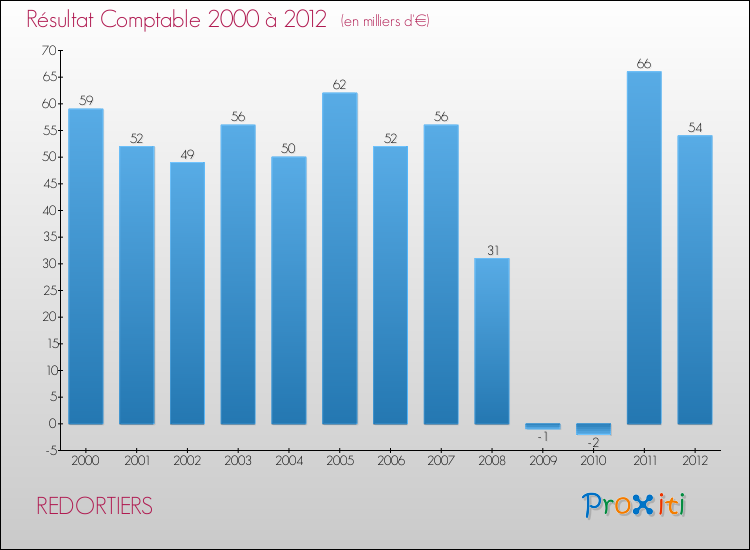 Evolution du résultat comptable pour la commune de REDORTIERS de 2000 à 2012 Evolution du résultat comptable pour REDORTIERS de 2000 à 2012