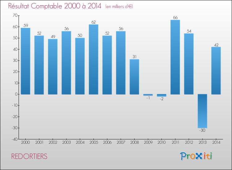 Evolution du résultat comptable pour la commune de REDORTIERS de 2000 à 2014 Evolution du résultat comptable pour REDORTIERS de 2000 à 2014