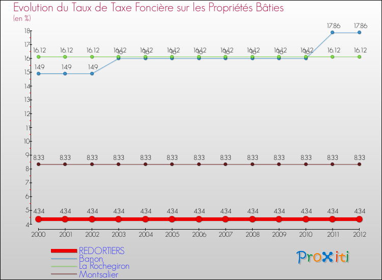 Evolution du taux de la taxe foncière sur le bati pour REDORTIERS et les communes proches de 2000 à 2012 Comparaison des taux de taxe foncière sur le bati pour REDORTIERS et les communes voisines de 2000 à 2012