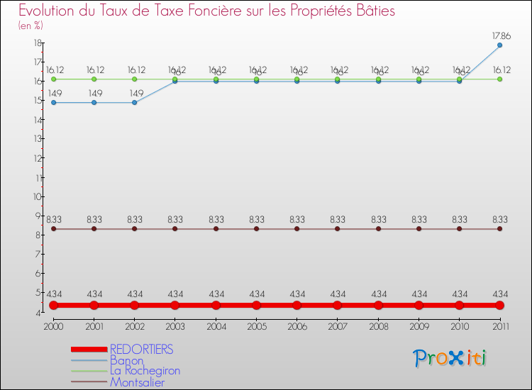 Evolution du taux de la taxe foncière sur le bati pour REDORTIERS et les communes proches Comparaison des taux de taxe foncière sur le bati pour REDORTIERS et les communes voisines