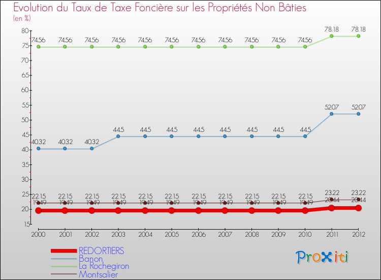 Evolution du taux de la taxe foncière sur les immeubles et terrains non batis pour REDORTIERS et les communes proches de 2000 à 2012 Comparaison des taux de la taxe foncière sur les immeubles et terrains non batis pour REDORTIERS et les communes voisines de 2000 à 2012