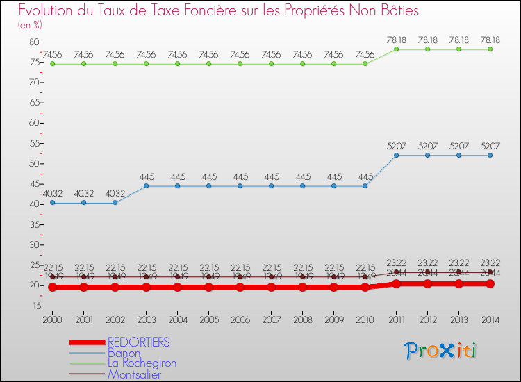 Evolution du taux de la taxe foncière sur les immeubles et terrains non batis pour REDORTIERS et les communes proches de 2000 à 2014 Comparaison des taux de la taxe foncière sur les immeubles et terrains non batis pour REDORTIERS et les communes voisines de 2000 à 2014