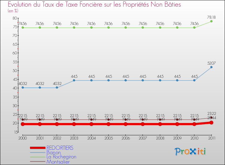 Evolution du taux de la taxe foncière sur les immeubles et terrains non batis pour REDORTIERS et les communes proches Comparaison des taux de la taxe foncière sur les immeubles et terrains non batis pour REDORTIERS et les communes voisines