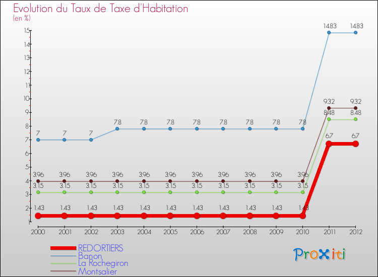 Evolution du taux de la taxe d'habitation pour REDORTIERS et les communes proches Comparaison des taux de la taxe d'habitation pour REDORTIERS et les communes voisines