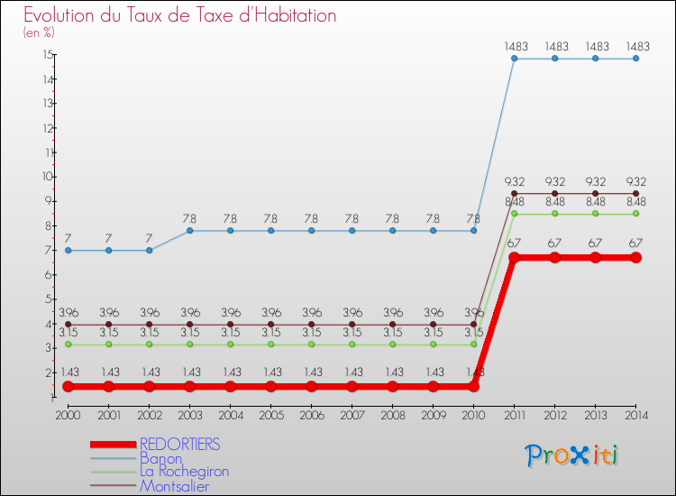 Evolution du taux de la taxe d'habitation pour REDORTIERS et les communes proches de 2000 à 2014 Comparaison des taux de la taxe d'habitation pour REDORTIERS et les communes voisines de 2000 à 2014