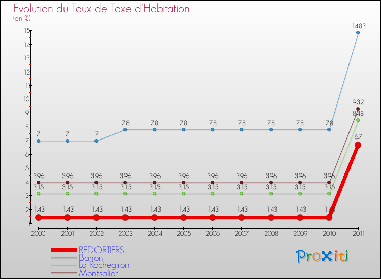 Evolution du taux de la taxe d'habitation pour REDORTIERS et les communes proches Comparaison des taux de la taxe d'habitation pour REDORTIERS et les communes voisines