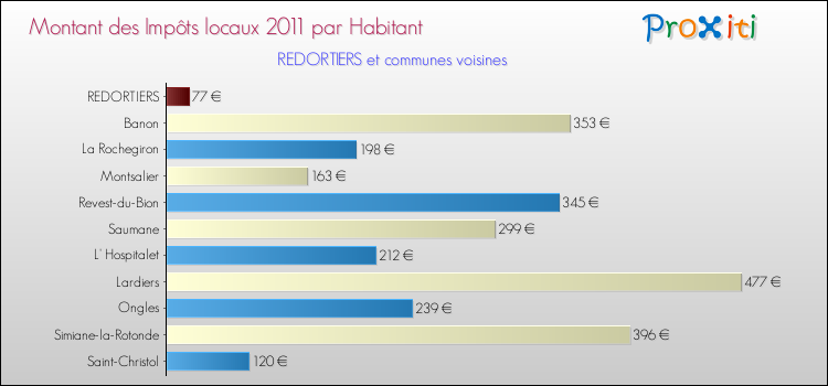 Montant des impôts locaux par Habitant pour REDORTIERS et les communes proches Comparaison des impôts locaux par habitant pour REDORTIERS et les communes voisines