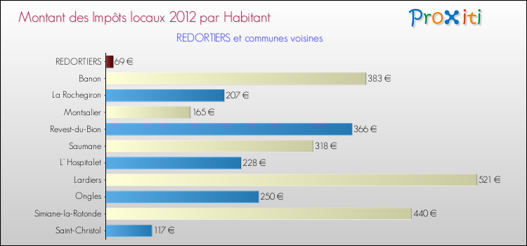 Montant des impôts locaux par Habitant pour REDORTIERS et les communes proches Comparaison des impôts locaux par habitant pour REDORTIERS et les communes voisines